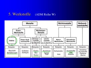 5. Werkstoffe