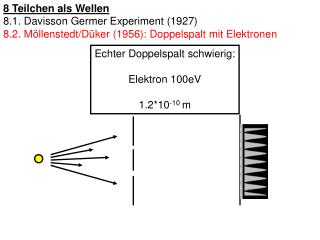 Echter Doppelspalt schwierig: Elektron 100eV 1.2*10 -10 m
