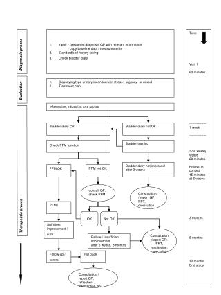 Classifying type urinary incontinence: stress-, urgency- or mixed Treatment plan