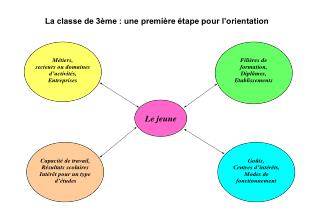 La classe de 3ème : une première étape pour l’orientation