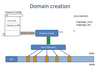 Domain creation