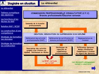 Description des activités exigées d’un titulaire du diplôme. Déclinaison en tâches