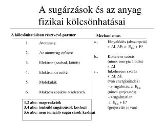 A sugárzások és az anyag fizikai kölcsönhatásai