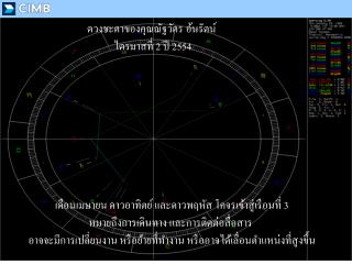 เดือนเมษายน ดาวอาทิตย์ และดาวพฤหัส โคจรเข้าสู่เรือนที่ 3 หมายถึงการเดินทาง และการติดต่อสื่อสาร