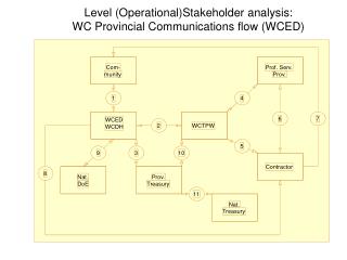 Level (Operational)Stakeholder analysis: WC Provincial Communications flow (WCED)