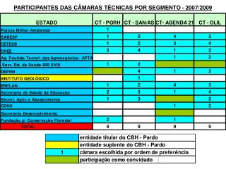 PARTICIPANTES DAS CÂMARAS TÉCNICAS POR SEGMENTO - 2007/2009