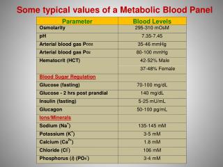 Some typical values of a Metabolic Blood Panel