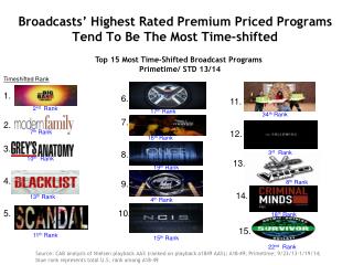 Broadcasts’ Highest Rated Premium Priced Programs Tend To Be The Most Time-shifted