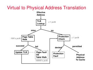 Virtual to Physical Address Translation