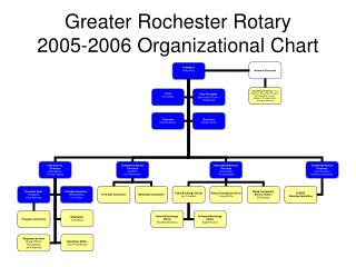 Greater Rochester Rotary 2005-2006 Organizational Chart