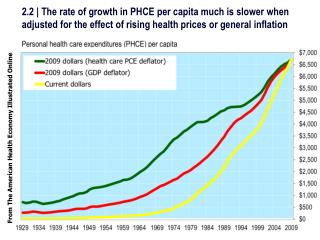 From The American Health Economy Illustrated Online
