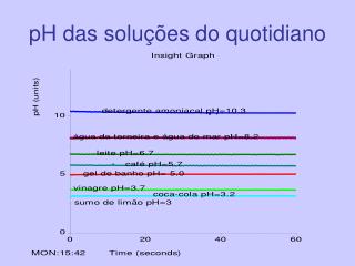 pH das soluções do quotidiano