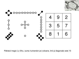Pătratul magic Lo Shu, suma numerelor pe coloane, linii şi diagonale este 15