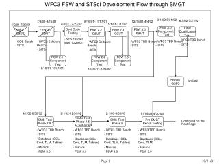 SMS Test Phase 2 &amp; 3