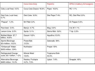 Soft Drink Market Shares and Growth Rate