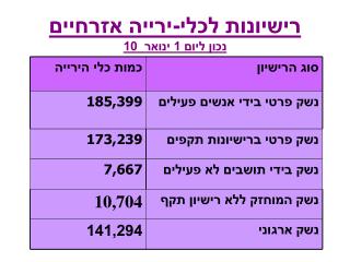 רישיונות לכלי-ירייה אזרחיים נכון ליום 1 ינואר 10