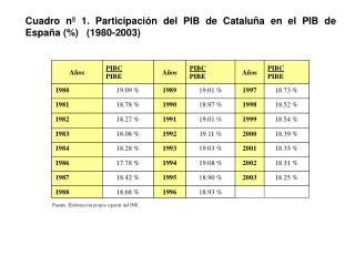 Cuadro nº 1. Participación del PIB de Cataluña en el PIB de España (%) (1980-2003)