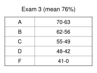 Exam 3 (mean 76%)