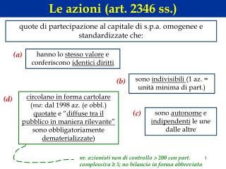 Le azioni (art. 2346 ss.)