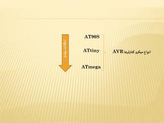 انواع میکرو کنترلرها AVR