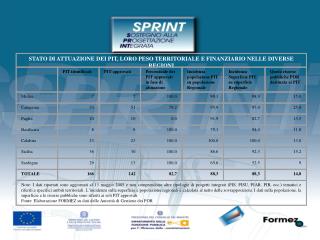 STATO DI ATTUAZIONE DEI PIT, LORO PESO TERRITORIALE E FINANZIARIO NELLE DIVERSE REGIONI