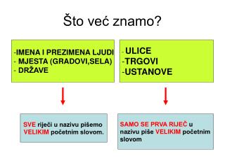 Što već znamo?