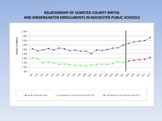 RELATIONSHIP OF OLMSTED COUNTY BIRTHS AND KINDERGARTEN ENROLLMENTS IN ROCHESTER PUBLIC SCHOOLS