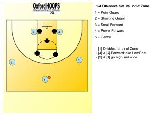 1-4 Offensive Set vs 2-1-2 Zone 1 = Point Guard 2 = Shooting Guard 3 = Small Forward