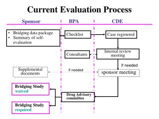Current Evaluation Process