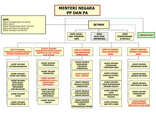 MENTERI NEGARA PP DAN PA