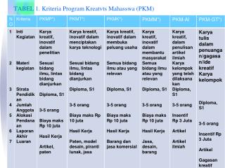 TABEL 1. K rit er i a Program Kreatvts Mahasswa (PKM)