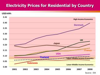 Electricity Prices for Residential by Country