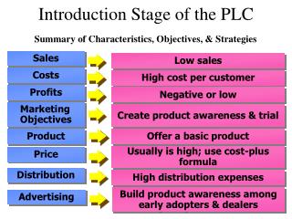 Introduction Stage of the PLC