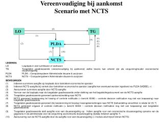 Vereenvoudiging bij aankomst Scenario met NCTS