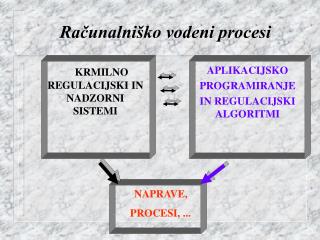 Računalniško vodeni procesi