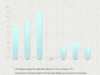 76% passed, average=75%, stdev=20%; High score =101%, Low score = 27%