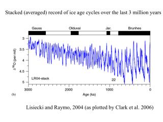 Stacked (averaged) record of ice age cycles over the last 3 million years