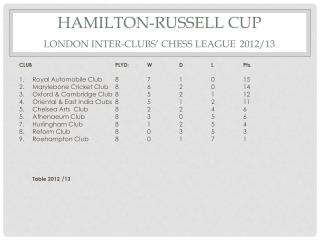 HAMILTON-RUSSELL CUP LONDON INTER-CLUBS’ CHESS LEAGUE 2012/13