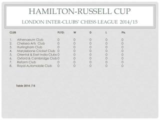 HAMILTON-RUSSELL CUP LONDON INTER-CLUBS’ CHESS LEAGUE 2014/15