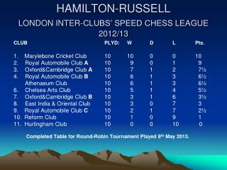 HAMILTON-RUSSELL LONDON INTER-CLUBS’ SPEED CHESS LEAGUE 2012/13