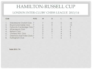 HAMILTON-RUSSELL CUP LONDON INTER-CLUBS’ CHESS LEAGUE 2013/14