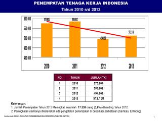 PENEMPATAN TENAGA KERJA INDONESIA Tahun 20 10 s/d 201 3