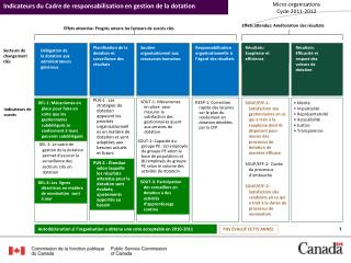 RESP-1: Correction rapide des lacunes sur le plan du rendement en dotation décelées par la CFP