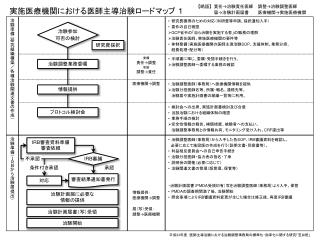 実施医療機関における医師主導治験ロードマップ １