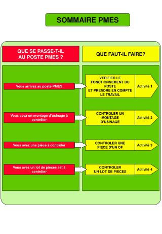 QUE SE PASSE-T-IL AU POSTE PMES ?