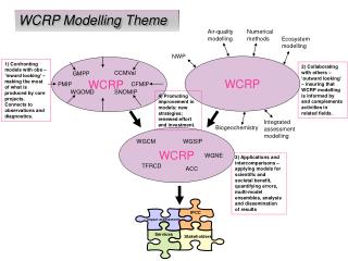 WCRP