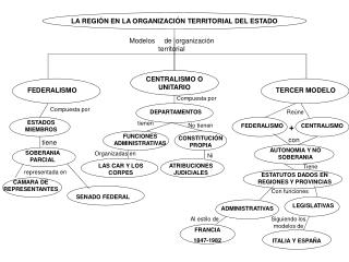 LA REGIÓN EN LA ORGANIZACIÓN TERRITORIAL DEL ESTADO