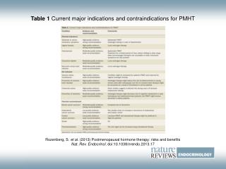 Table 1 Current major indications and contraindications for PMHT