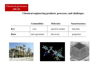 Chemical engineering products, processes, and challenges