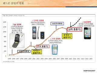 역대 세계 휴대폰 출하량 흐름과 빅 3